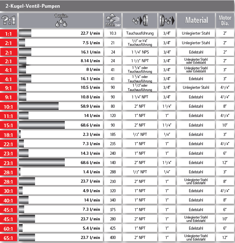 ARO 2-Kugel-Kolbenpumpen-Tabelle ARO 2-Kugel-Kolbenpumpen-Tabelle
