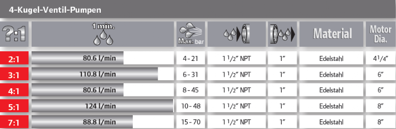 ARO 4-Kugel-Kolbenpumpen-Tabelle